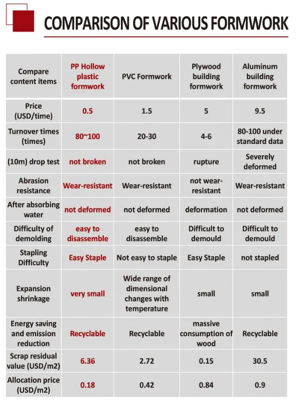 Plastic Formwork Building Material Use for Concrete Construction